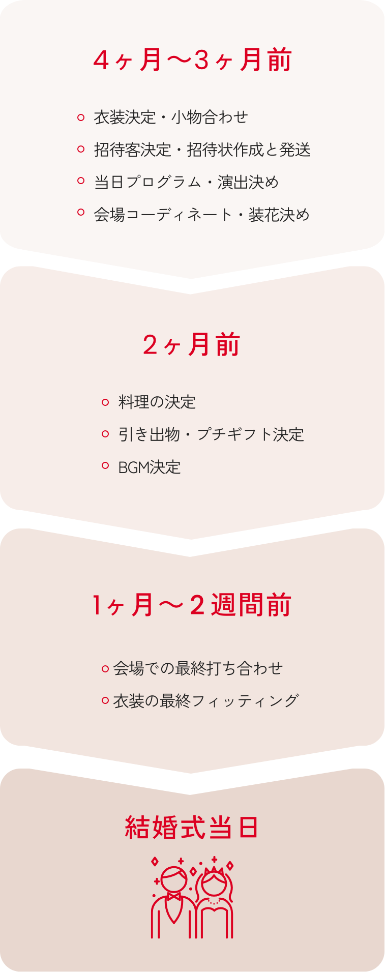 ララプリマドンナの挙式4ヶ月前から結婚式当日までの日程イメージ