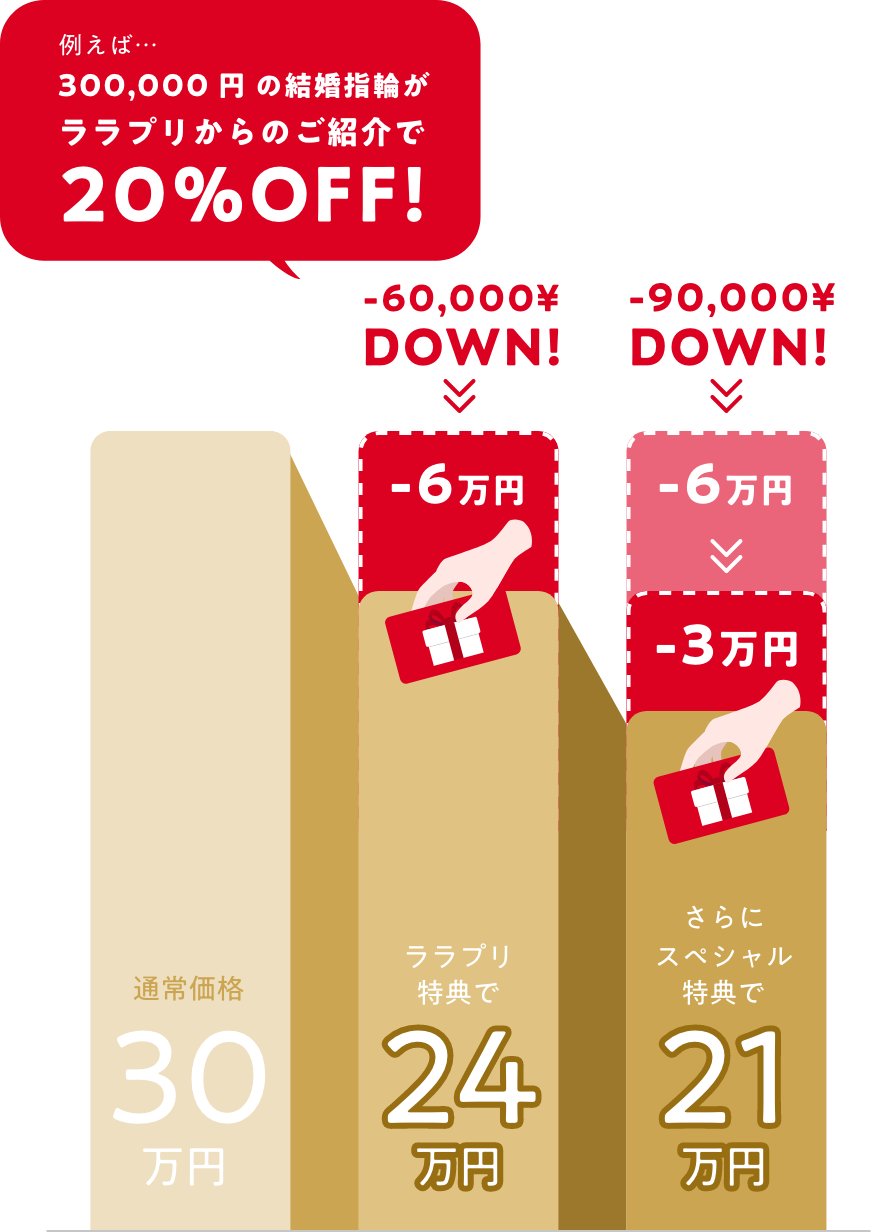 例えば 300,000円の結婚指輪がララプリからのご紹介で20%OFF!